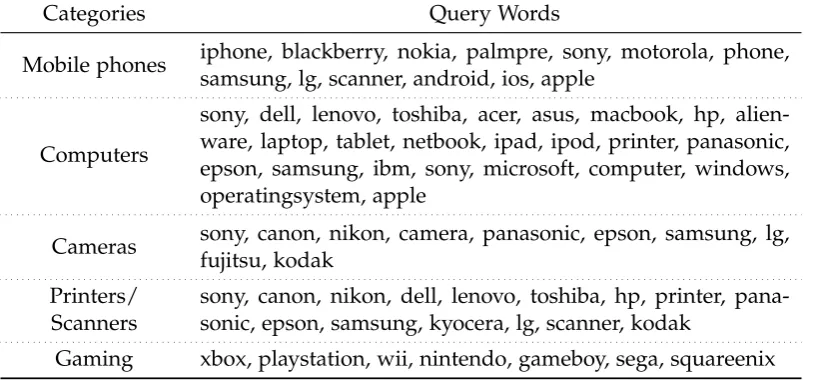 Table 6.3: Keywords for querying the electronic product dataset. Note that somekeywords are listed in multiple categories as they are not mutually exclusive.