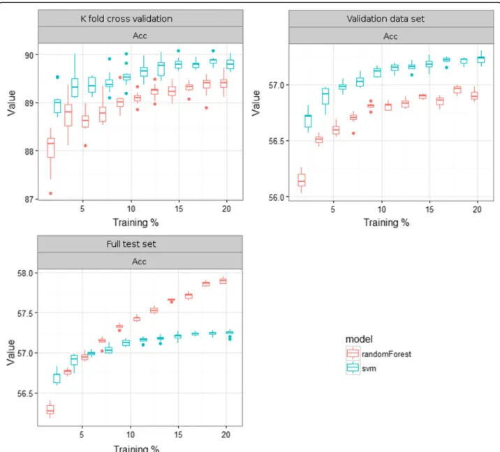 Figure 6 illustrates a decreasing trend for classification error in the three dataset
