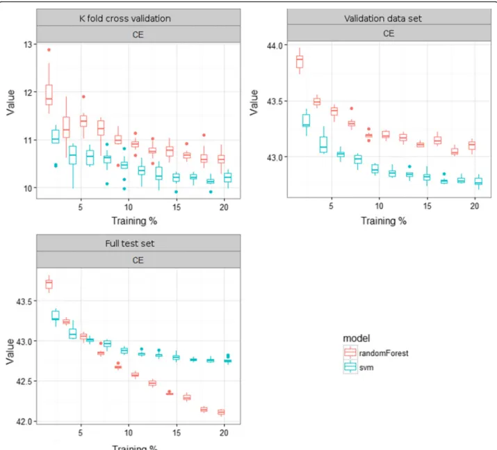 Fig. 6 Boxplot of Classification Error (percentage value) calculated for K-fold cross-validation (percentage value), full test set and validation dataset ranging from 2 to 20% of the total population (n