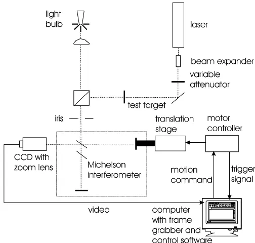 Figure 2 - Threshold images of the He-Ne laser as a target; white pixels represent threshold crossings 