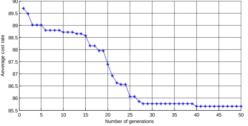 Figure 7. An example of optimization result of GA.                                                              