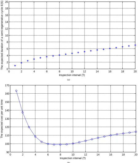 Figure 8. Effects of inspection interval on the optimization objective. (a) On the expected duration of a semi-regenerative cycle; (b) On the expected cost per unit time