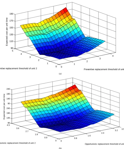 Figure 9. Influence of maintenance thresholds over the expected cost per unit time. (a) Preventive maintenance thresholds; (b) Opportunistic maintenance thresholds