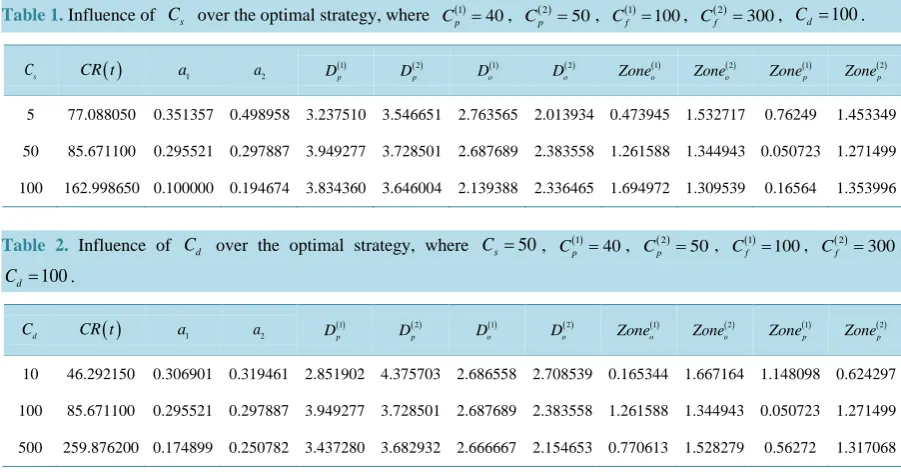 Table 1. Influence of 