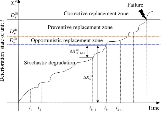 Figure 1. Deterioration model of the ith unit.                                                                  