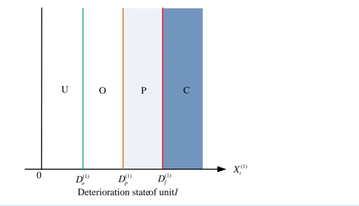 Figure 2. Deterioration state space partition of single-unit systems.                                                