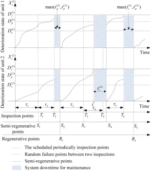 Figure 5. Example of deterioration and maintenance evolution of a two-unit system.                                       
