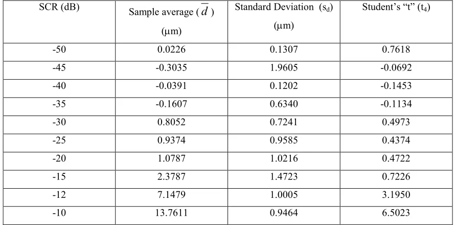 Table 2 - Results of the experiment of detection of a He-Ne laser in a tungsten halogen bulb background 