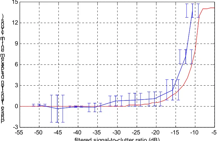 Figure 1 - Displacement of the phase transition as a function of SCR 