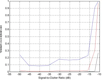 Figure 2 - Interferometric detection system ROC curves, with SCR as a parameter. The filtered SCRs  are, from the left to the right: -10, -12, -30 and –45 dB