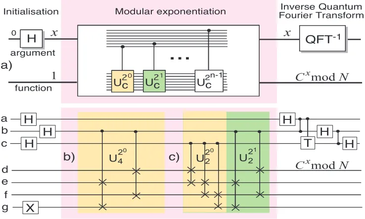 Figure 3: Conceptual circuit for Shor’s algorithm for numberabH N = 15 and co-primeH C = 4.