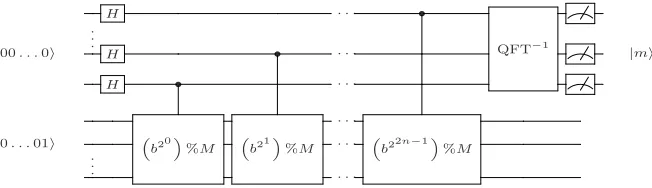 Figure 1:An outline of the quantum part of Shor’s algorithm.