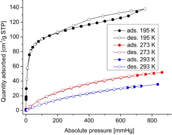 Table 2. CO2 sorption data for [Zn(1,3-BDC)Dptztz].