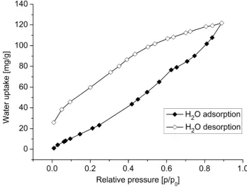 Figure 7. Heat of adsorption plot of CO2 adsorption for [Zn(1,3-BDC)Dptztz]. 