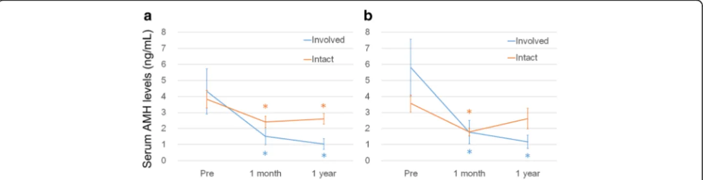 Fig. 2 The serial changes in the AMH levels before surgery, 1 month after surgery and 1 year after surgery in all cases (a) and in the bilateral cases (b)
