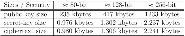 Table 2: Key sizes for our encryption scheme basing security on LWE.