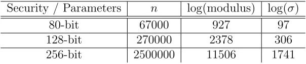 Table 4: Example instantiation of LWE for diﬀerent security levels