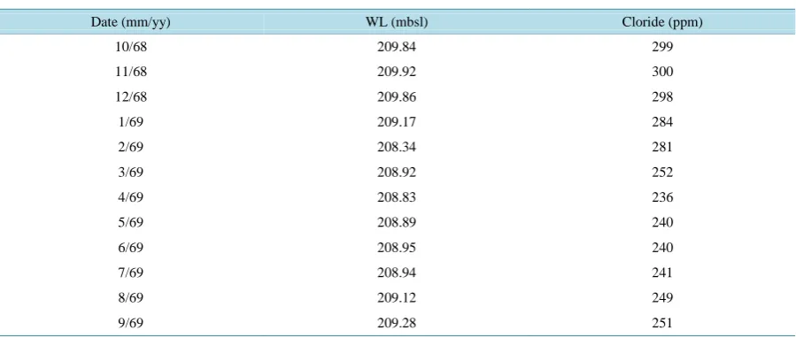 Table 1. Monthly means of Kinneret WL (MBSL) and [Cl] (ppm) during October 1968-September 1969