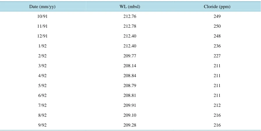 Table 2. Monthly means of Kinneret WL (MBSL) and [Cl] (ppm) during October 1991-September 1992