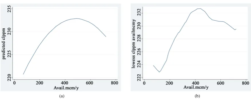 Figure 5. Chloride concentration (ppm) and WL (MBSL) during 1933-1989). (a) Fractional polynomial prediction of chlo-ride concentration (ppm) as related to WL (MBSL); (b) trend of changes of chloride concentration in relation to annual mean of WL (MBSL) (L