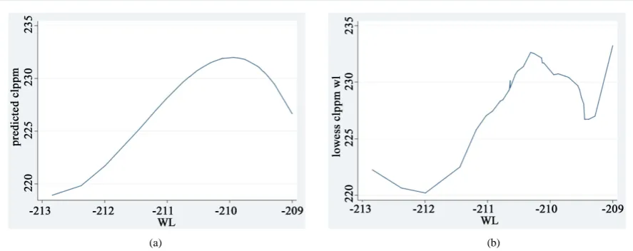 Figure 8. Annual means of water level (MBSL) and chloride concentration (ppm) during 1969-2005