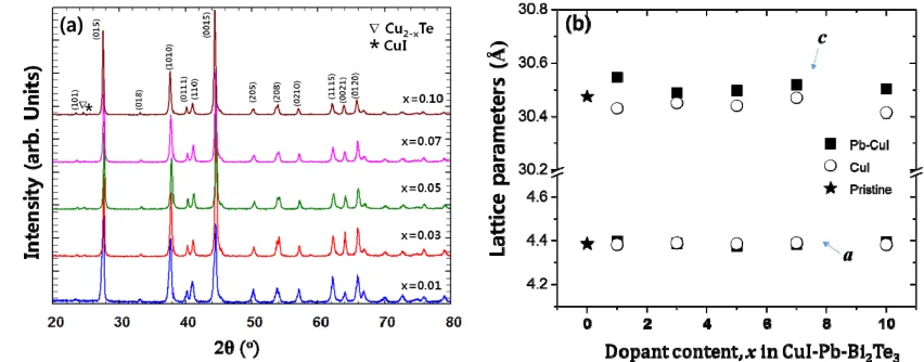 Figure 1. (a) Powder X-ray diffraction patterns of samples of x% CuI-Pb co-doped Bi2Te3 (x = 0.01, 
