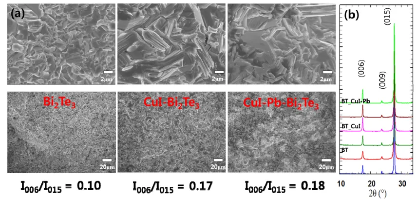 Figure 2. (a) SEM images, and (b) XRD patterns of undoped Bi2Te3, 1% CuI-doped Bi2Te3, and 1% CuI-Pb co-doped Bi2Te3