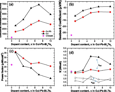 Figure 3. The composition dependence of (a) electrical conductivity (σ), (b) Seebeck coefficient (S), (c) power factor, and (d) thermal conductivity on dopant concentration x in the CuI-doped (black) and CuI-Pb co-doped Bi2Te3 (x = 0, 0.01, 0.03, 0.05, 0.0
