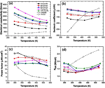 Figure 4. The temperature dependence of (a) electrical conductivity (σ), (b) Seebeck coefficient (S), 