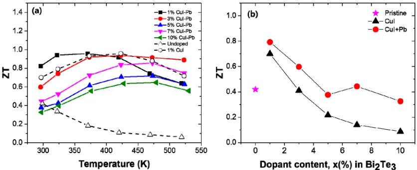 Figure 5. (a)Temperature dependency, and (b) Dopant content dependency of the dimensionless figure of merit ZT for x% CuI-Pb co-doped Bi2Te3 (x = 0.01, 0.03, 0.05, 0.07, and 0.10), 1% CuI-doped Bi2Te3, and undoped Bi2Te3