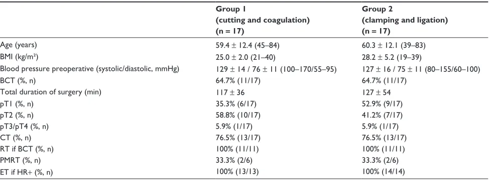 Table 1 Group comparison (mean ± standard deviation, range, or rate)