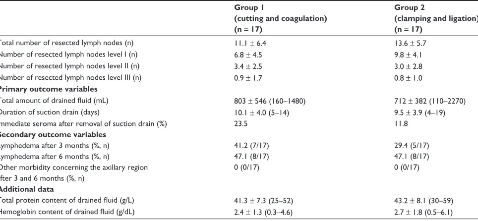 Figure 1 Comparison of the amount of drained fluid drained from the axilla between group 1 (surgery based on cutting and coagulation) and group 2 (surgery based on clamping and ligatures).Note: The difference between the groups was not statistically significant.