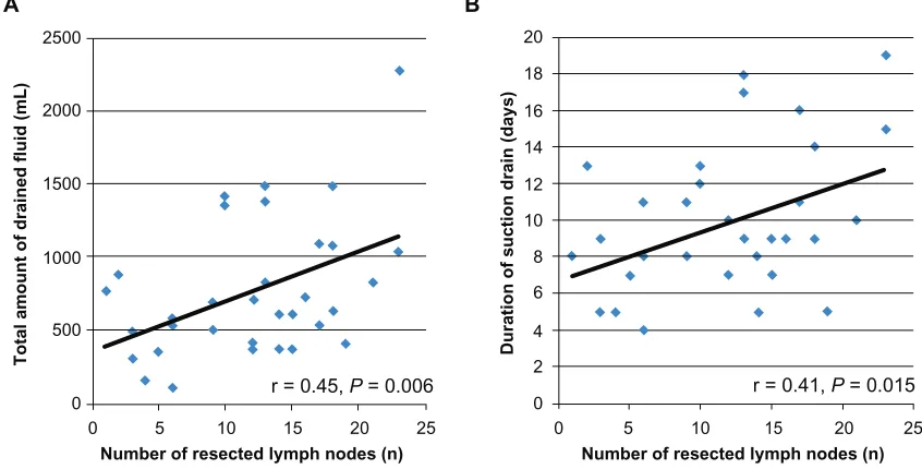 Figure 3 Positive correlation between the number of resected LNs and the protein concentration in the drained fluid (number of resected LNs and hemoglobin in the drained fluid (Abbreviation: P = 0.054; A) and a positive correlation between the P = 0.045; B).LNs, lymph nodes.