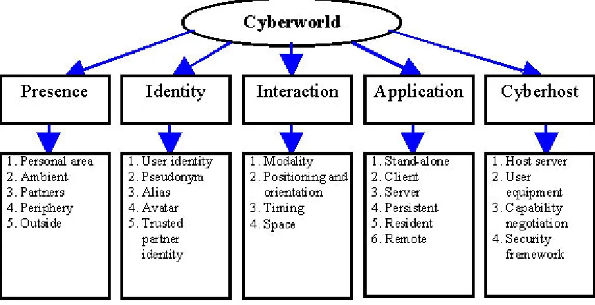 Figure A-1: Cyberworld Structure for Wireless World 