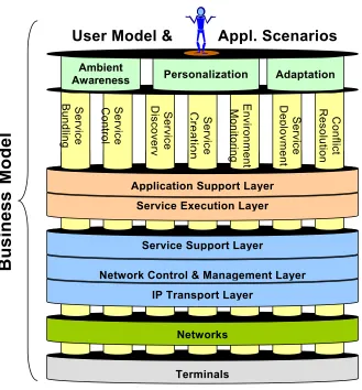 Figure 2: WWRF WG2 Reference Model 
