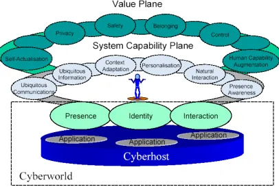 Figure 2: A User-Centred Cyberworld Reference Model for Wireless World 