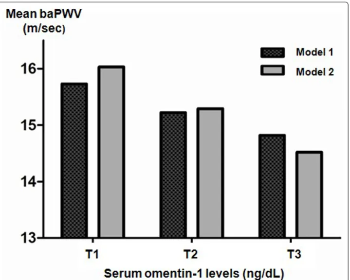 Figure 2 Mean values of brachial ankle pulse wave velocity (baPWV) based on the tertile of serum omentin-1 level in type 2 diabetes (N = 60)