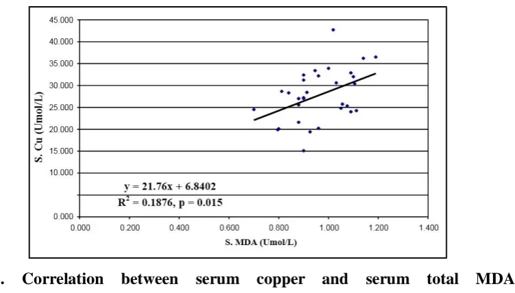 Figure 2. Correlation between 