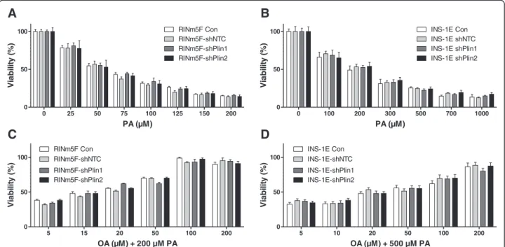 Fig. 7 PA-induced lipotoxicity and OA protection against PA-induced lipotoxicity in perilipin 1 or 2 suppressed insulin-producing RINm5F and INS-1E cells