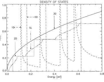 Figure 1.1: The dependence of the density of states on the dimensionality of the electronic system.