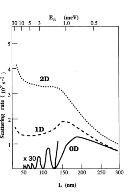 Figure 3.3: Scattering rates for LA phonons in OD, ID, and 2D systems, (Lz = lOnm, T=4 K, for InGaAs/InP) [Bockelmann (1994)].