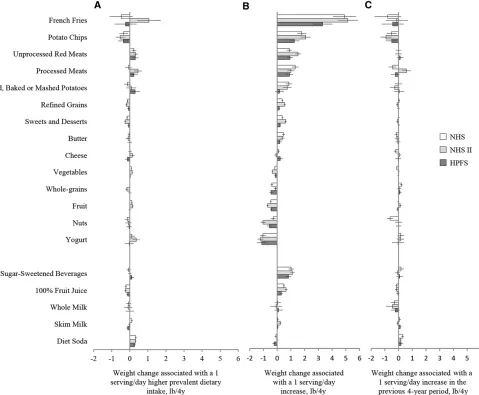 FIGURE 1Cohort-specific, multivariable-adjusted results for prevalent diet, dietary change, and lagged-change analyses and long-term weightin the Health Professionals Follow-Up Study who were followed for 24 y (1986–2010)