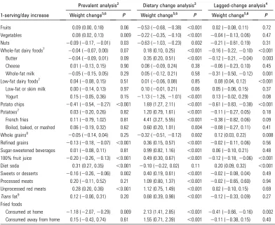 TABLE 1Pooled, multivariable-adjusted results for prevalent diet, dietary change, and lagged-changeanalyses and long-term weight change among 117,992 US women and men in 3 prospective cohorts1