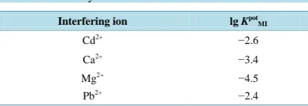 Table 1. Selectivity coefficients. 