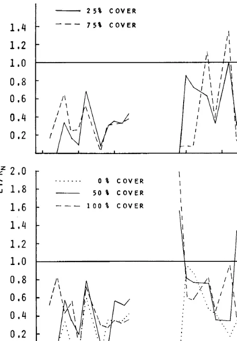 FIG. 3. Ratio of evapotranspiration to net radiation during a “dry” period (21 May-l June) and a “wet” period (14 June- 24 June) in 1968