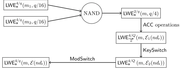 Fig. 1: Cycle for a simple NAND gate, using the Homomorphic property of Section 3