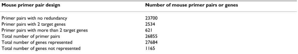 Table 2: PrimerBank primer design and gene representation.