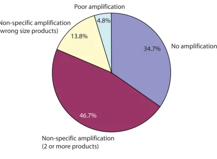 Figure 3Distribution of agarose gel failuressamples. Poor amplification visualized as a faint band on the gel was observed in 4.8% of the failed samples and no amplification Distribution of agarose gel failures