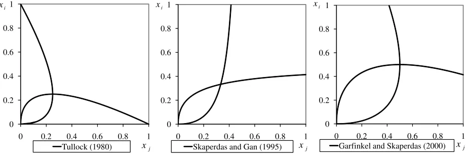 Figure 1 – Best response functions and resulting equilibria (W = 1) 