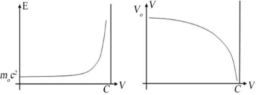 Figure 1. Relativistic transformation of the energy, and the volume.       